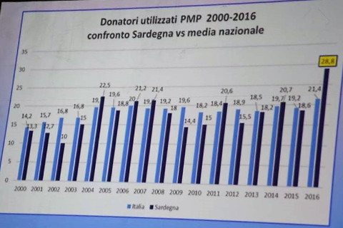 donatori utilizzati dal 2000 al 2016